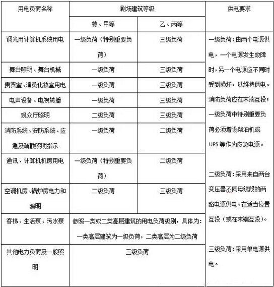 劇場用電等級及供電要求