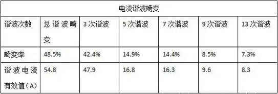 負(fù)荷在50%時(shí)電流諧波畸變率