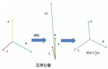 三相不平衡的“三架馬車”——正序、負(fù)序、零序分量