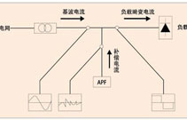 簡(jiǎn)要概括：如何正確選擇合理的諧波治理方案？