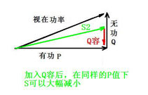 簡(jiǎn)析：提高功率因數(shù)的實(shí)際意義