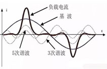 【領(lǐng)步課堂】——數(shù)據(jù)中心諧波治理