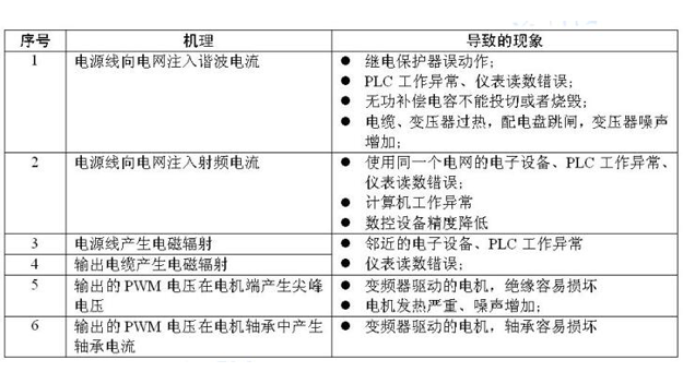 變頻器根本原因