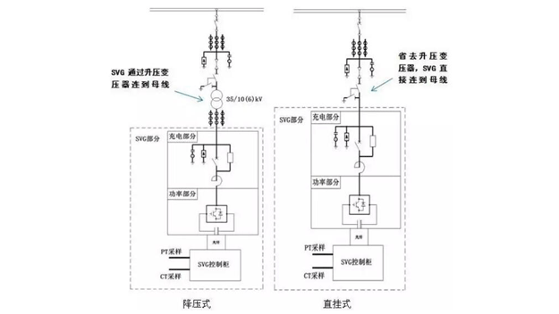 直掛式與降壓式SVG