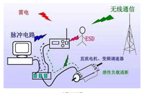 電力系統(tǒng)電磁干擾與電磁干擾的危害