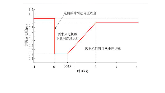 電網(wǎng)故障電壓跌落