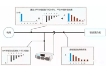 有源濾波器APF與靜止無功發(fā)生器SVG之間的區(qū)別與聯(lián)系