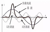 與零線過(guò)電流息息相關(guān)的矢量！